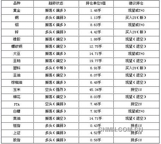 11月7日期貨日報