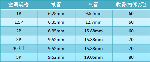 規(guī)格收費標(biāo)準(zhǔn)來源：海爾官網(wǎng)