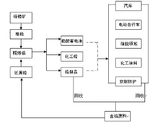 鉛產(chǎn)業(yè)鏈示意圖