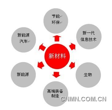 圖1 七大戰(zhàn)略性新興產(chǎn)業(yè)