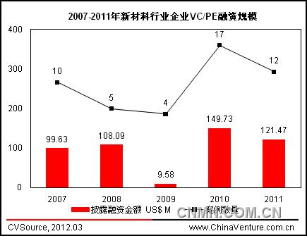 圖2 2007-2011年新材料行業(yè)企業(yè)VCPE融資規(guī)模