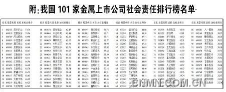 我國101家金屬上市公司社會責(zé)任排行榜名單