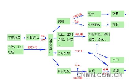 奧斯陸的垃圾處理系統(tǒng)