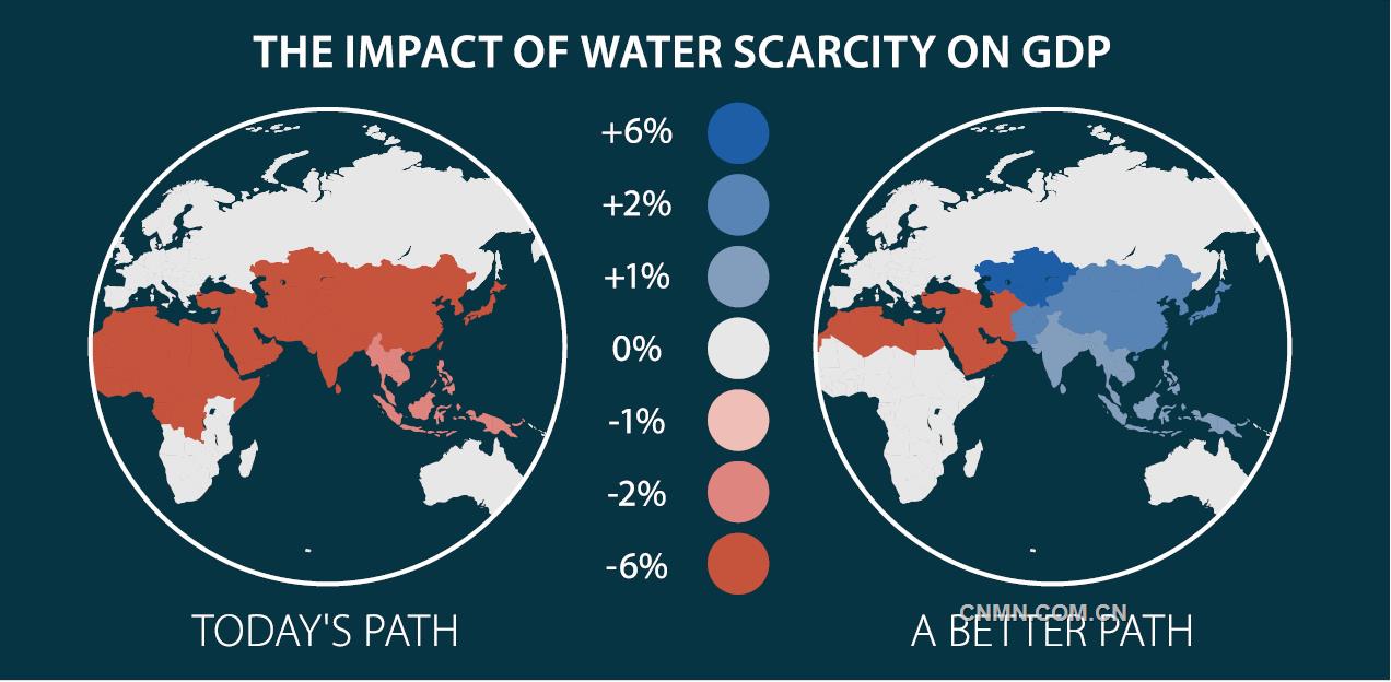 最近出版的世界銀行報(bào)告《擱淺：氣候變化、水與經(jīng)濟(jì)》預(yù)計(jì)，在下一個(gè)30年里，全球食品系統(tǒng)對(duì)水的需求將增加40%~50%，市政與工業(yè)用水將增加50%~70%，而能源領(lǐng)域用水需求將增加85%。報(bào)告還表示，16億人口生活在已經(jīng)缺水的國(guó)家，而這一數(shù)字在未來(lái)的20年間將翻一番。