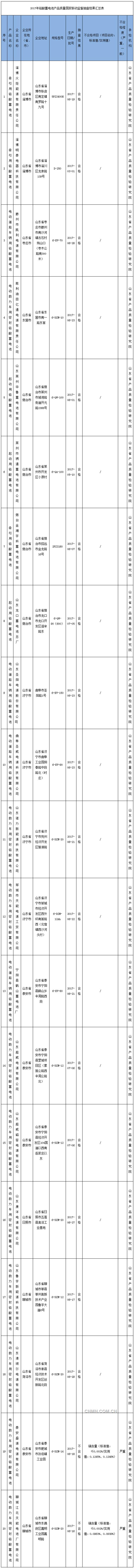 山東省質(zhì)監(jiān)局：2批次鉛酸蓄電池產(chǎn)品抽查不合格-中國(guó)質(zhì)量新聞網(wǎng)_副本