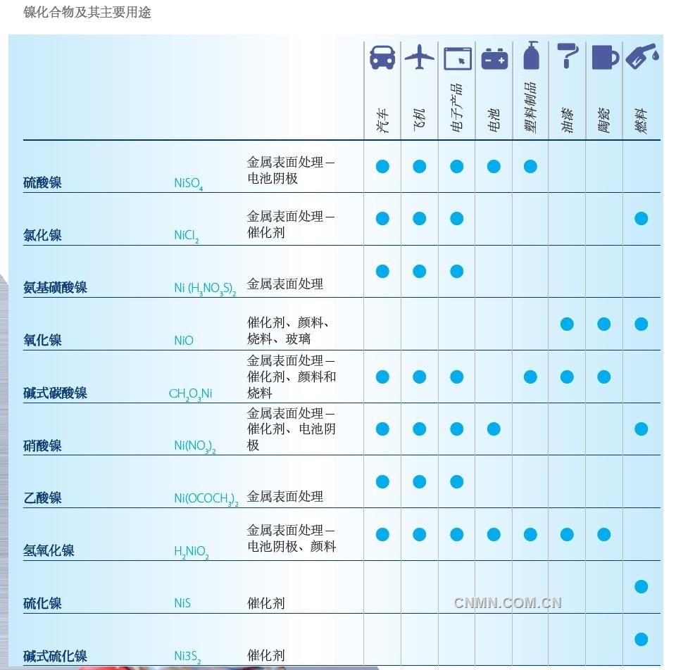 雖然從數(shù)量上看，金屬鎳是鎳的最重要形態(tài)，但鎳化合物也有關(guān)鍵用途。鎳化合物的重要性尚未得到廣泛認可，但源于金屬鎳的這類物質(zhì)已被應(yīng)用于很多行業(yè)，對于無數(shù)產(chǎn)品的日常生產(chǎn)至關(guān)重要。