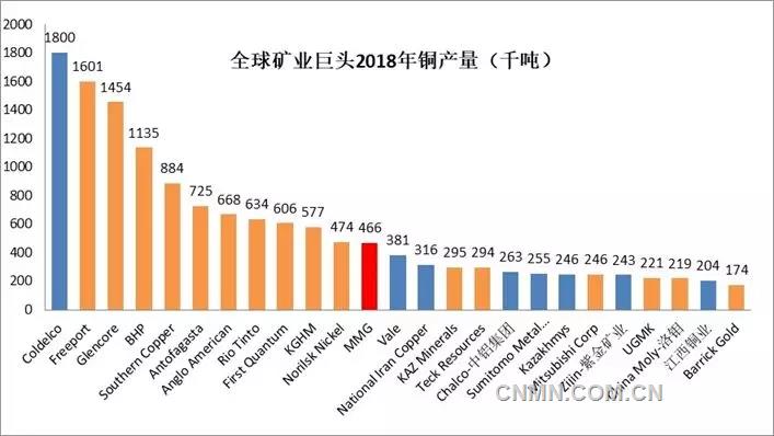 隨著各礦業(yè)公司2018年4季度生產(chǎn)報告的陸續(xù)公布，全球銅礦公司2018年全年產(chǎn)量排名也浮出水面。智利國家銅業(yè)公司依舊以180萬噸銅產(chǎn)量傲視群雄，自由港、嘉能可和必和必拓緊隨其后，均達到100萬噸以上級別，墨西哥集團旗下的南方銅業(yè)則以88.4萬噸排名第五；6-12名分別為安托法加斯塔、英美資源、力拓、第一量子、波蘭銅業(yè)、俄羅斯鎳業(yè)及中國五礦資源，前十二強入圍的門檻為45萬噸以上。中鋁集團、紫金礦業(yè)、洛鉬集團和江西銅業(yè)則均實現(xiàn)了二十萬噸級別礦山銅的生產(chǎn)能力，分別排名全球第17、21、23和24位（產(chǎn)能按照全口徑測算）。