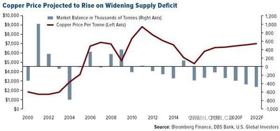 https%3A%2F%2Fblogs-images.forbes.com%2Fgreatspeculations%2Ffiles%2F2019%2F02%2FCOMM-copper-price-projected-to-rise-on-widening-supply-deficit-02152019-e1550596079583