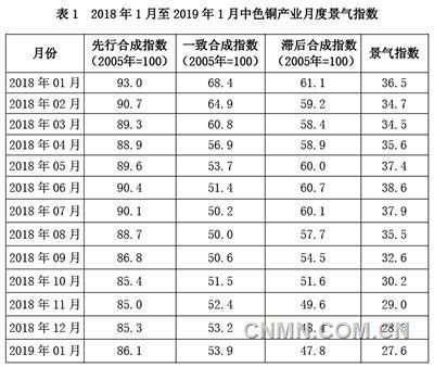 近13個(gè)月銅產(chǎn)業(yè)月度景氣指數(shù)如表1所示