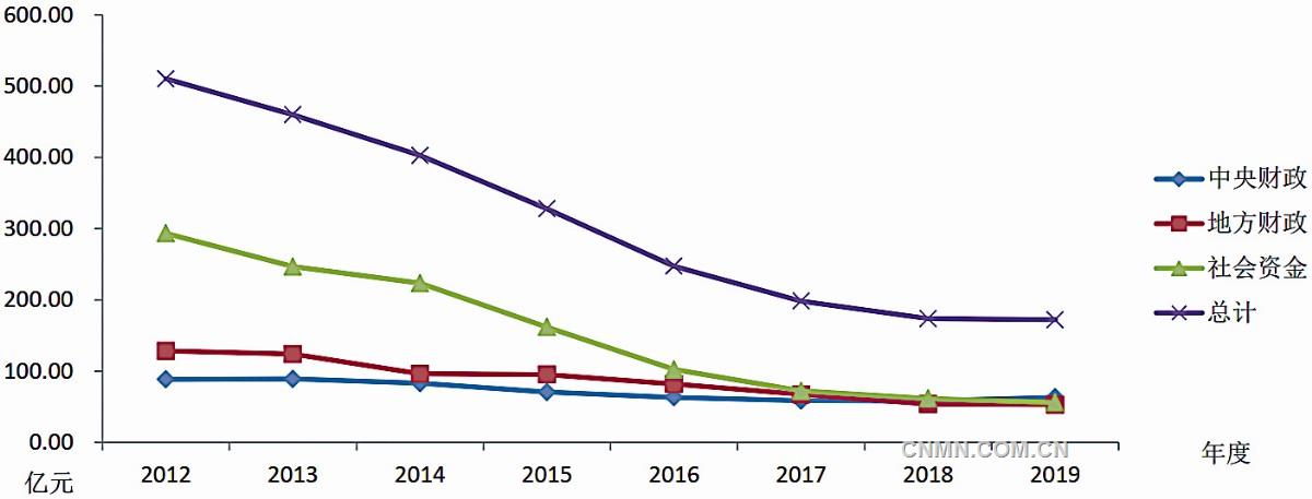 圖1 2012—2019年全國(guó)地質(zhì)勘查投入對(duì)比圖
