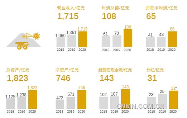 3月19日，紫金礦業(yè)發(fā)布2020年年度報告，在極不平凡的2020年，公司發(fā)展水平再邁新臺階，多項指標(biāo)逆勢高增長，實現(xiàn)銷售收入1715.01億元，利潤總額108.46億元，歸屬母公司凈利潤65.09 億元，實現(xiàn)經(jīng)營性凈現(xiàn)金流142.68億元，均創(chuàng)歷史最好水平。