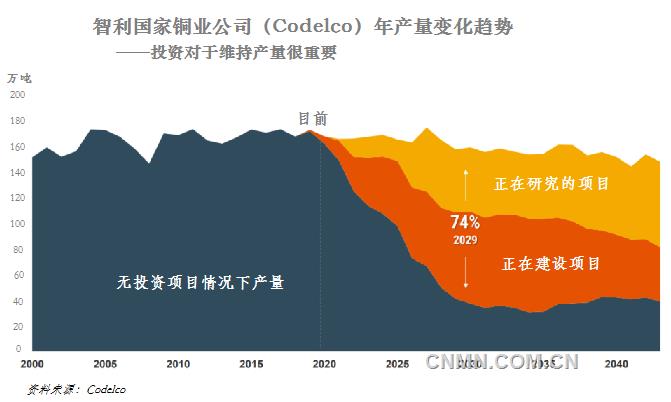 未來幾年，電力和建筑行業(yè)需求增長以及電動交通加速發(fā)展將使得目前銅市場缺口進一步擴大。