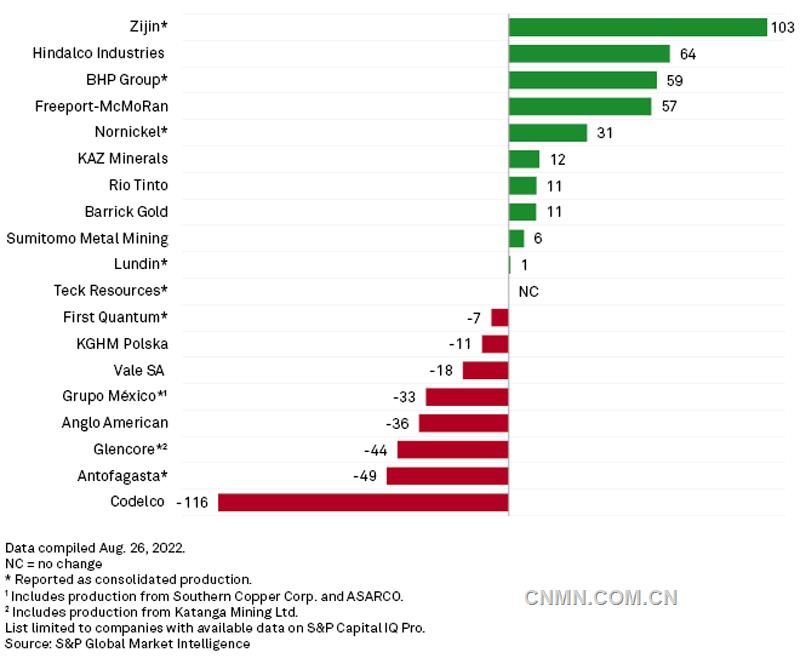 全球頭部礦企二季度礦產(chǎn)銅量同比增減情況（千噸），來源：標(biāo)普