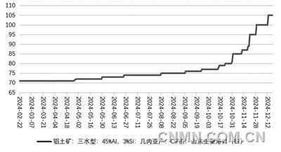 寸土寸金 2024年鋁土礦價格大漲50%