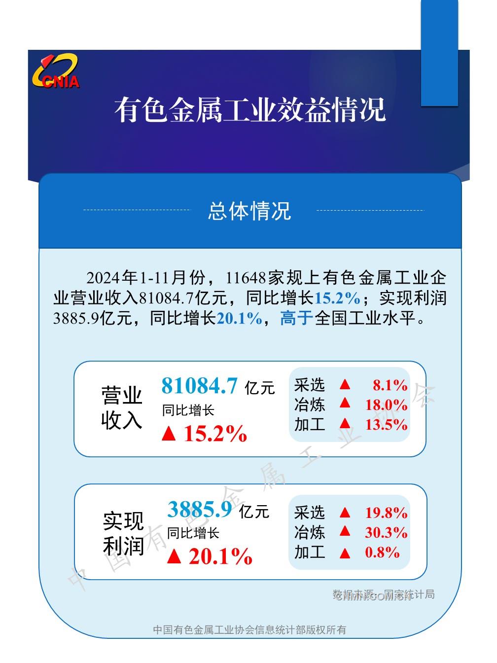 1—11月份規(guī)模以上有色金屬工業(yè)企業(yè)利潤增長20.1%