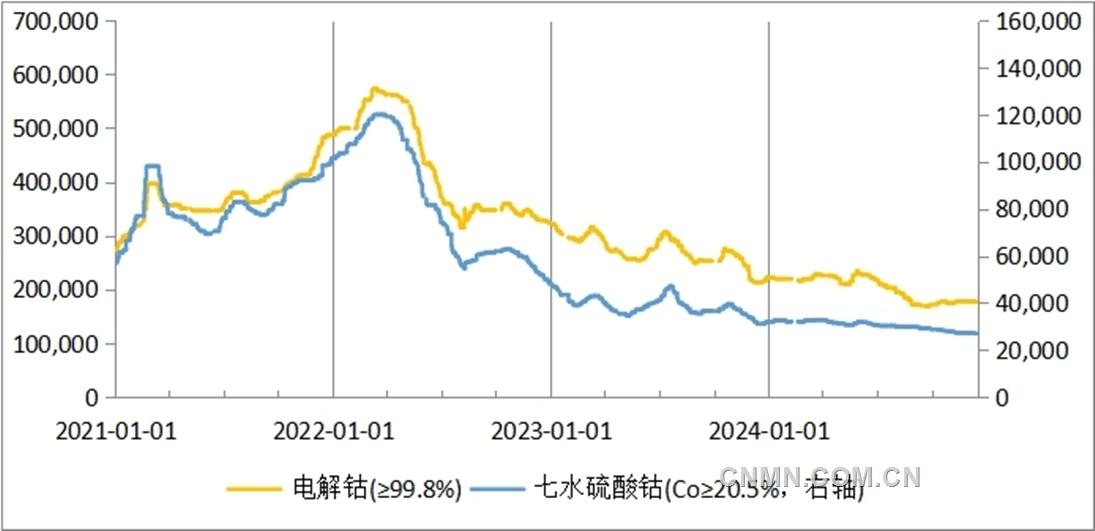 三元?jiǎng)恿﹄姵匮b機(jī)量岌岌可危 鈷價(jià)將繼續(xù)低位震蕩