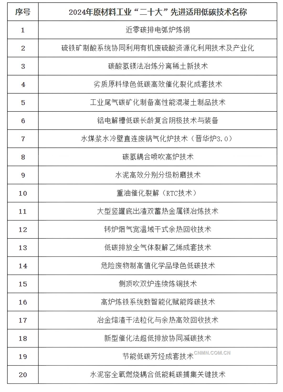 2024年原材料工業(yè)“二十大”先進適用低碳技術(shù)發(fā)布