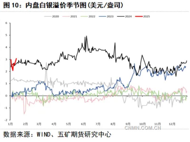 白銀價格存在回落風(fēng)險