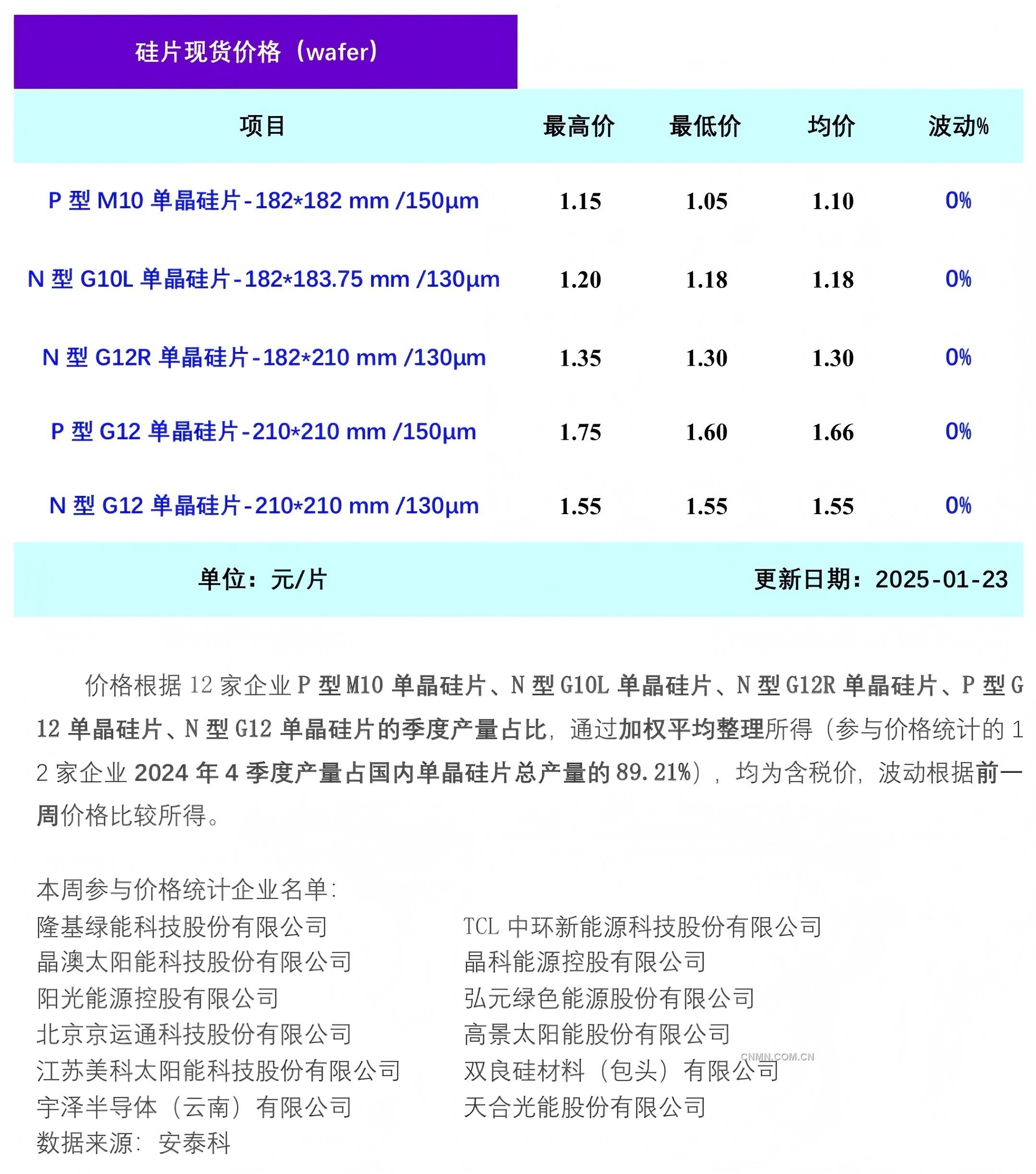 單晶硅片周評-供應(yīng)短缺有所緩解 硅片價格持穩(wěn)（2025年1月23日）