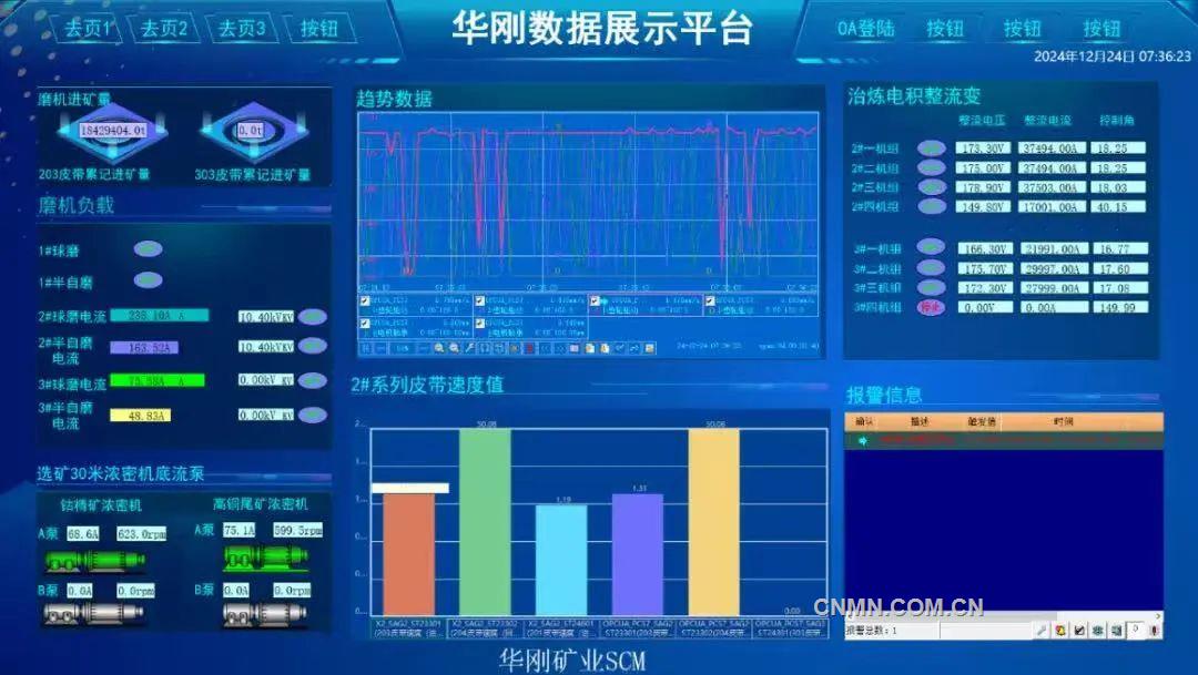 華剛礦業(yè)數(shù)字化平臺建設(shè)取得階段性成果