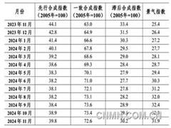 中國鎢鉬產(chǎn)業(yè)月度景氣指數(shù)報告(2024年11月)