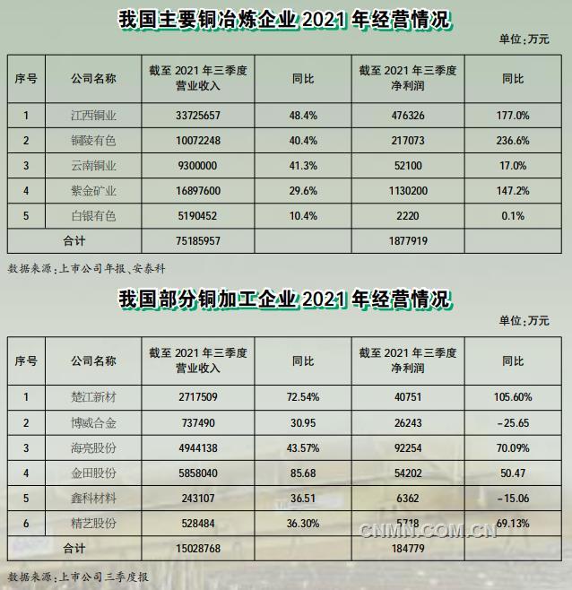 2021年，銅作為第二大有色基本金屬，行業(yè)整體運行情況良好，產(chǎn)量穩(wěn)步增加，經(jīng)濟效益顯著提升，同時在科技創(chuàng)新、智能制造和綠色發(fā)展等方面邁上了新臺階，為實現(xiàn)行業(yè)高質(zhì)量發(fā)展奠定了堅實基礎(chǔ)。