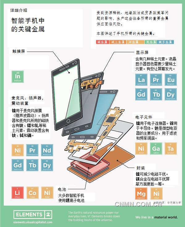 智能手機用關(guān)鍵金屬面臨供應(yīng)風險